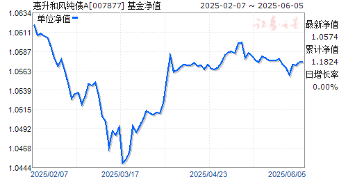 ͷ紿ծA(007877)ֵ