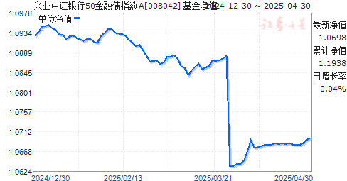 兴业中证银行50金融债指数A(008042)净值走势