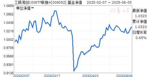 崴100ETFA(008052)ֵ