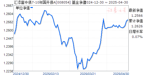 汇添富中债7-10年国开债A(008054)净值走势