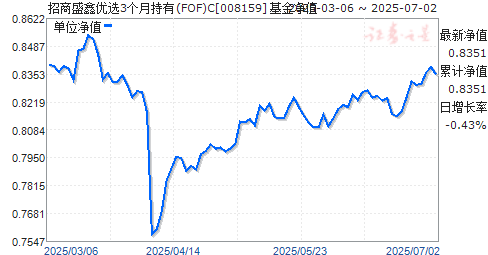 ʢѡ3³(FOF)C(008159)ֵ