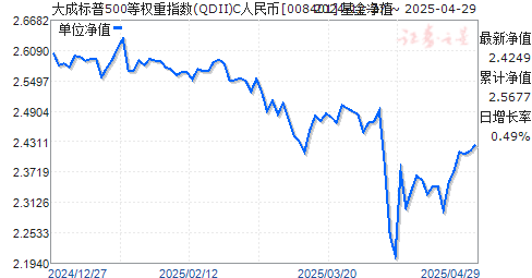 大成标普500等权重指数(QDII)C人民币(008401)净值走势