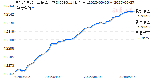 创金合信鑫日享短债债券E(009311)净值走势