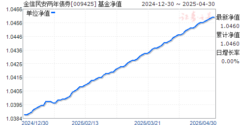 金信民安两年债券(009425)净值走势