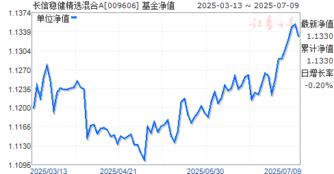 长信稳健精选混合A(009606)净值走势