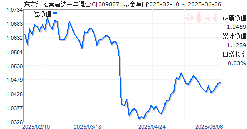 ӯѡһC(009807)ֵ