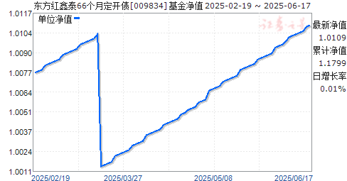 东方红鑫泰66个月定开债(009834)净值走势