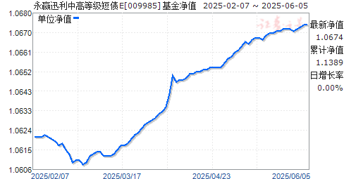 ӮѸиߵȼծE(009985)ֵ