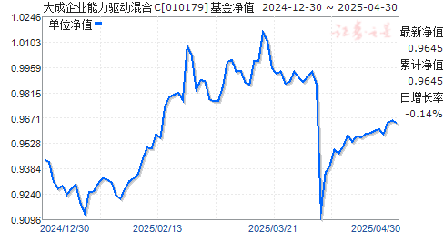 大成企业能力驱动混合C(010179)净值走势