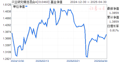 兴业研究精选混合A(010460)净值走势