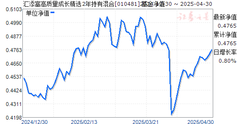 汇添富高质量成长精选2年持有混合(010481)净值走势