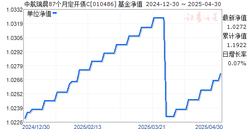 中航瑞晨87个月定开债C(010486)净值走势