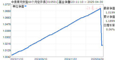 中泰青月安盈66个月定开债(010501)净值走势