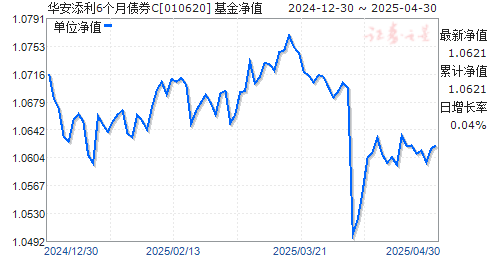 华安添利6个月债券C(010620)净值走势
