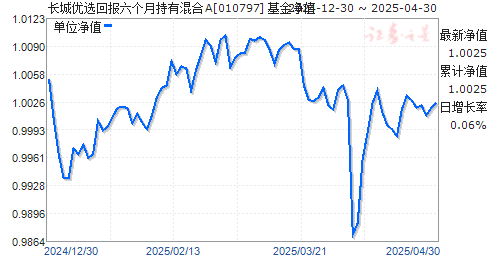 长城优选回报六个月持有混合A(010797)净值走势