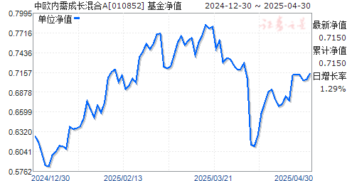 中欧内需成长混合A(010852)净值走势