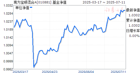 南方宝顺混合A(010881)净值走势