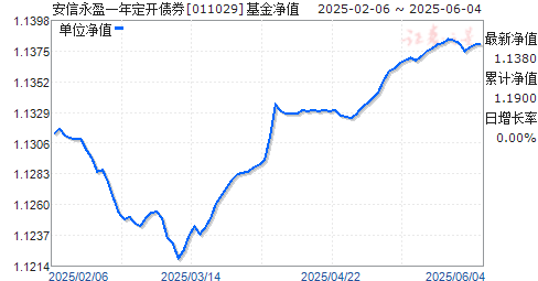 ӯһ궨ծȯ(011029)ֵ