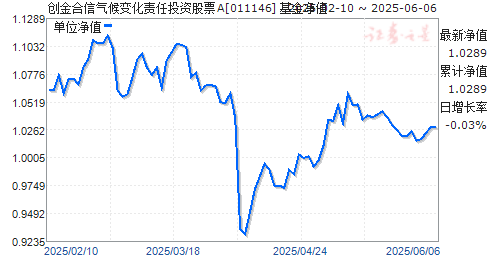 创金合信气候变化责任投资股票a