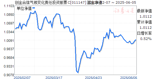 仯ͶʹƱC(011147)ֵ