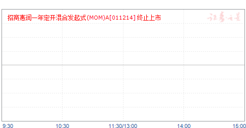 招商惠润一年定开混合发起式(MOM)A(011214)净值走势