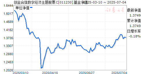 创金合信数字经济主题股票c