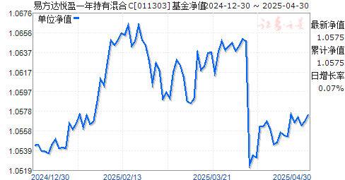 易方达悦盈一年持有混合C(011303)净值走势