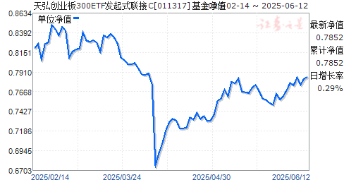 봴ҵ300ETFʽC(011317)ֵ