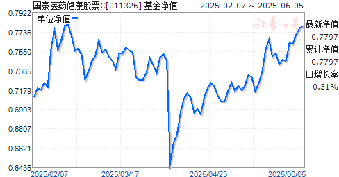 首页>基金>国泰医药健康股票c(011326 净值走势基金类型:普通契约型