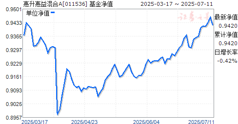 惠升惠益混合A(011536)净值走势