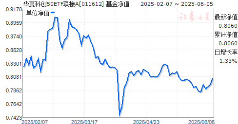 Ŀƴ50ETFA(011612)ֵ