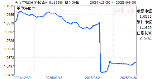 天弘京津冀发起债A(011656)净值走势