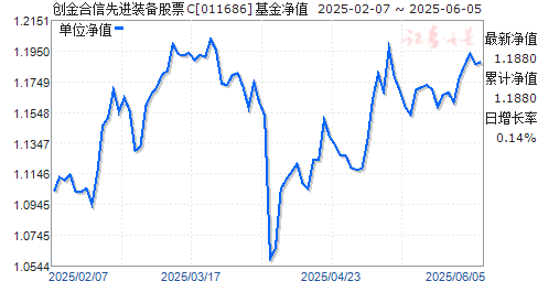 创金合信先进装备股票c