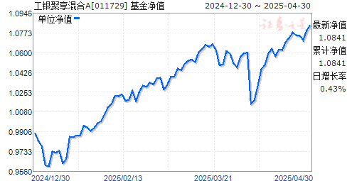 工银聚享混合A(011729)净值走势