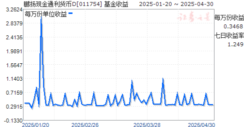 鹏扬现金通利货币D(011754)走势图