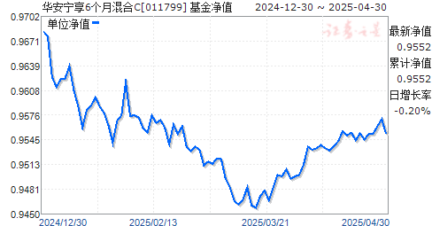 华安宁享6个月混合C(011799)净值走势