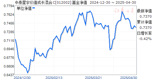 中泰星宇价值成长混合C(012002)净值走势