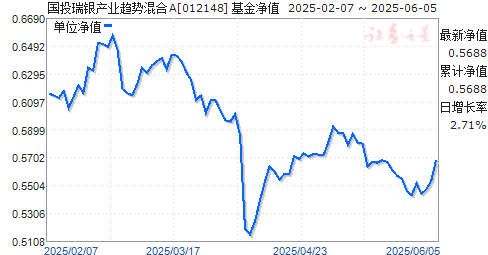 ͶҵƻA(012148)ֵ