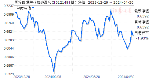 国投瑞银产业趋势混合C(012149)净值走势