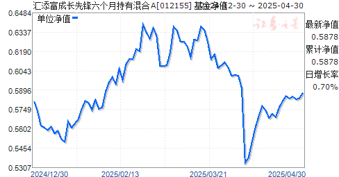 汇添富成长先锋六个月持有混合A(012155)净值走势