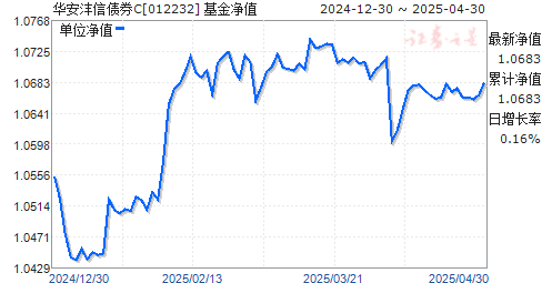 华安沣信债券C(012232)净值走势