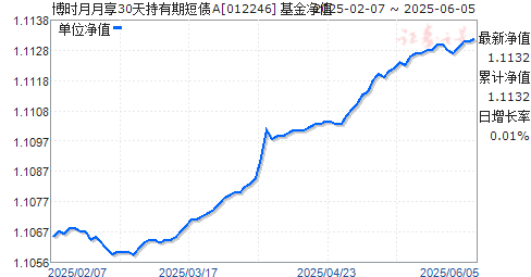ʱ30ڶծA(012246)ֵ