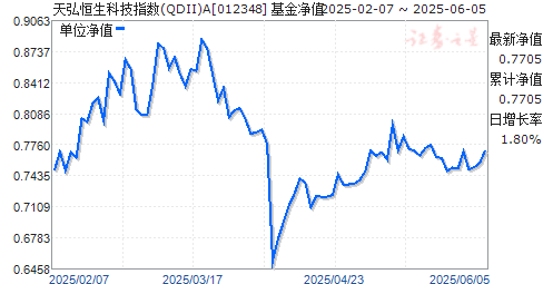 Ƽָ(QDII)A(012348)ֵ