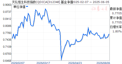 天弘恒生科技指数(QDII)A(012348)净值走势