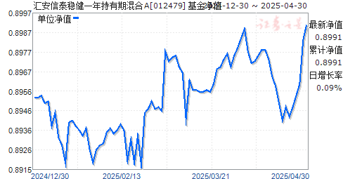 汇安信泰稳健一年持有期混合A(012479)净值走势
