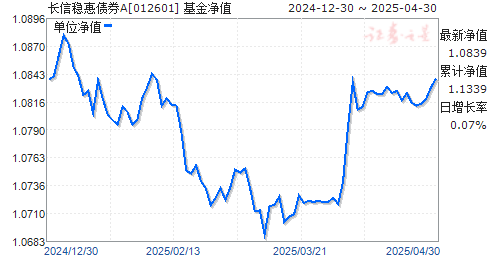 长信稳惠债券A(012601)净值走势
