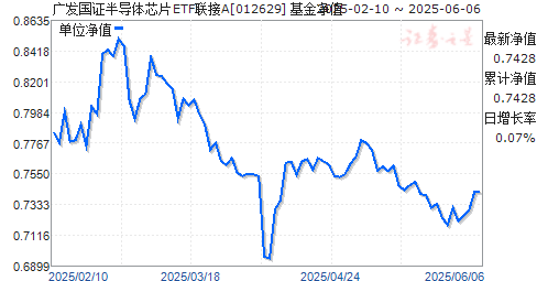 㷢֤뵼оƬETFA(012629)ֵ
