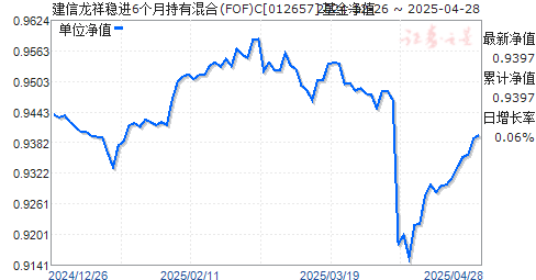 建信龙祥稳进6个月持有混合(FOF)C(012657)净值走势