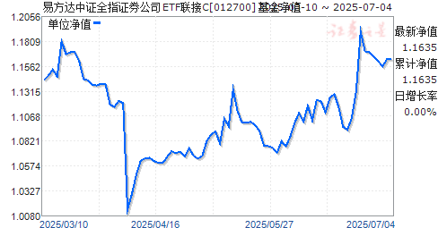 易方达中证全指证券公司ETF联接C(012700)净值走势