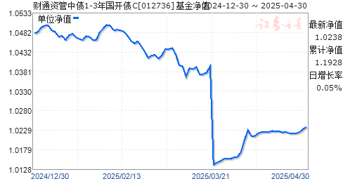 财通资管中债1-3年国开债C(012736)净值走势